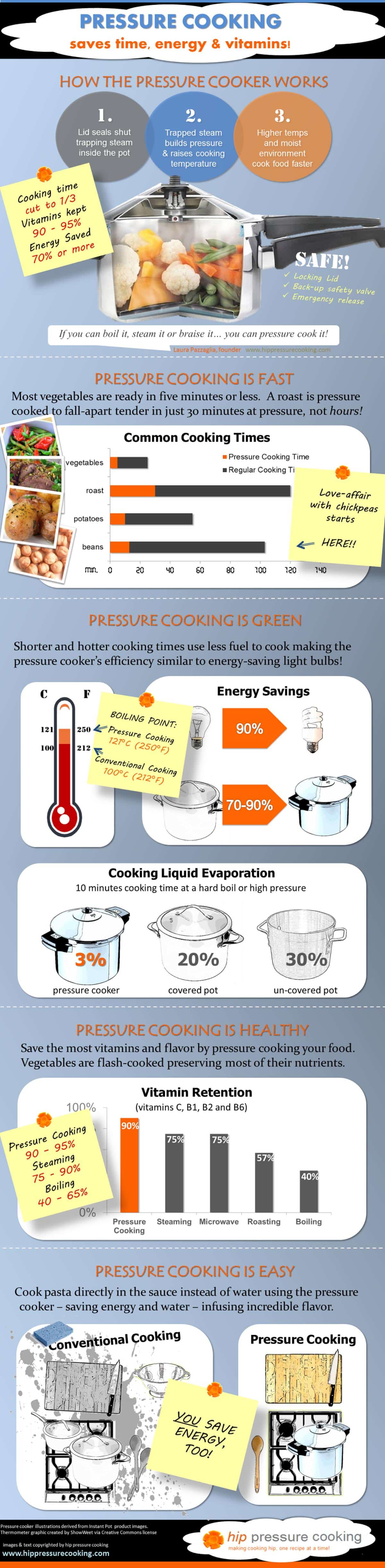 Pressure Cooking Sheet