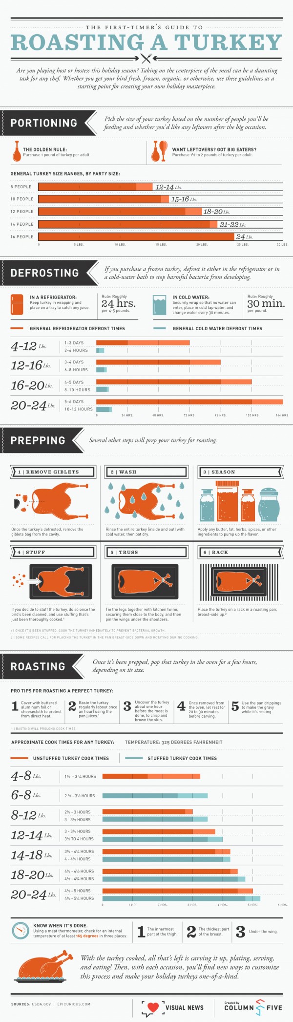 Turkey Roasting - 18 Professional Kitchen Infographics to Make Cooking Easier and Faster