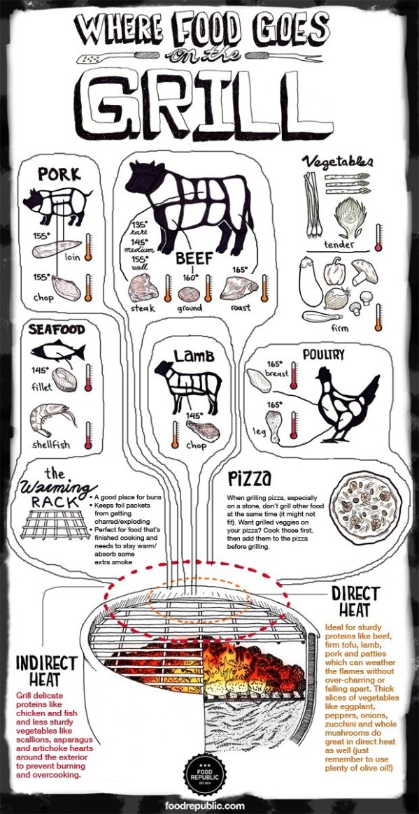 Grilling Meats - 18 Professional Kitchen Infographics to Make Cooking Easier and Faster