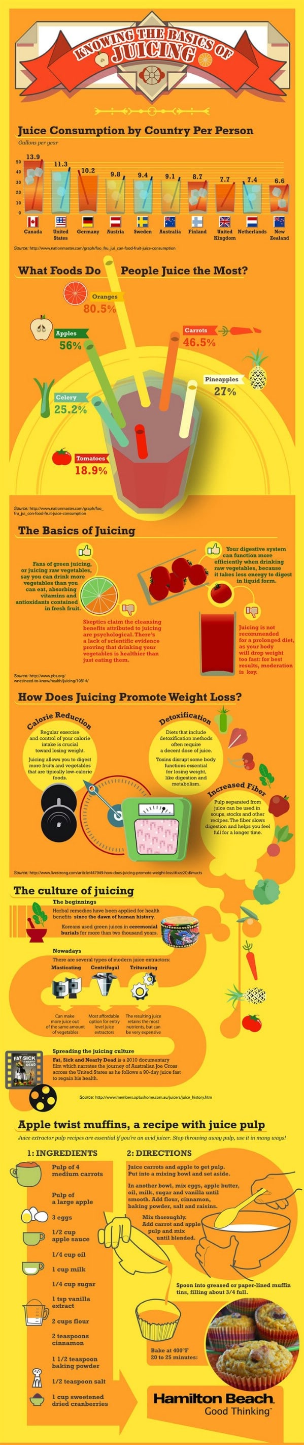 Juicing - 18 Professional Kitchen Infographics to Make Cooking Easier and Faster