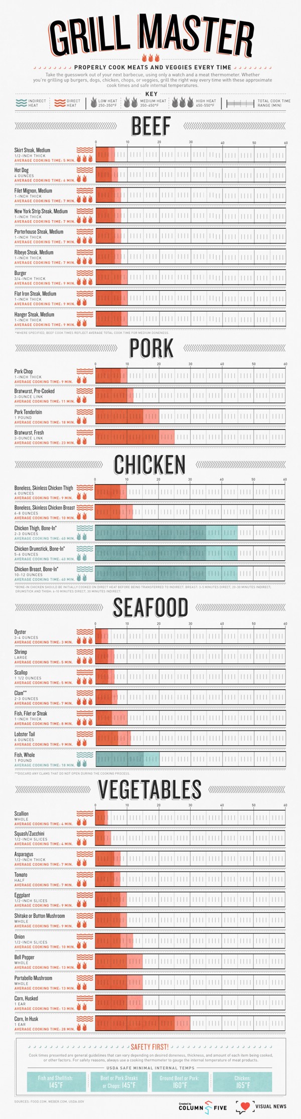 Grilling - 18 Professional Kitchen Infographics to Make Cooking Easier and Faster