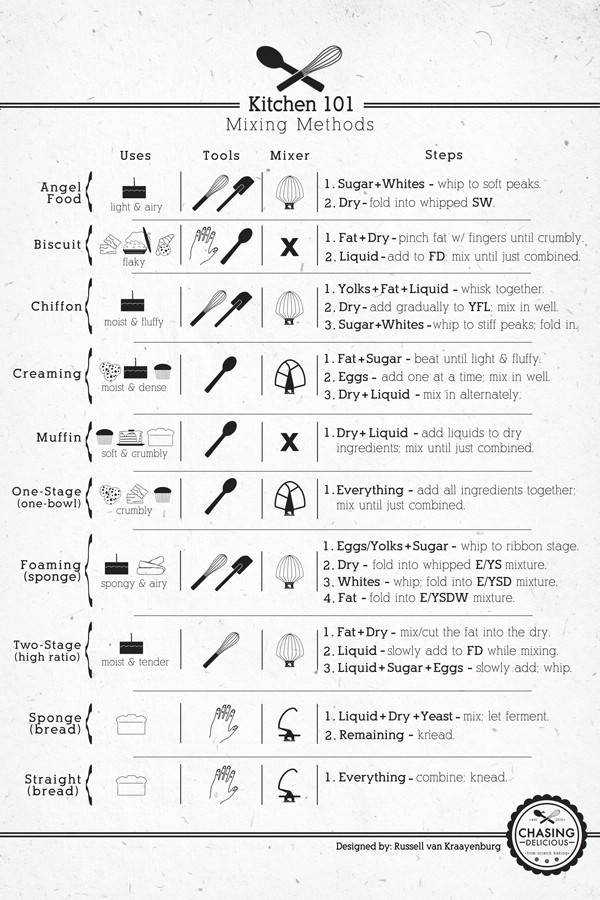 Mixing - 18 Professional Kitchen Infographics to Make Cooking Easier and Faster