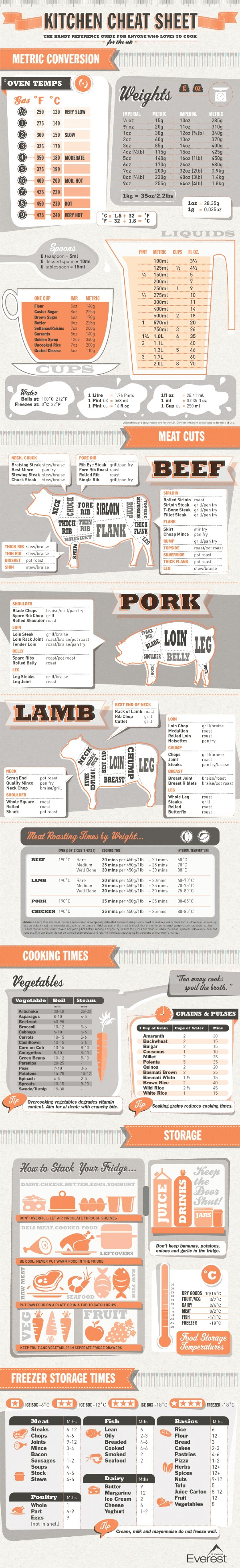 Everything Sheet - 18 Professional Kitchen Infographics to Make Cooking Easier and Faster