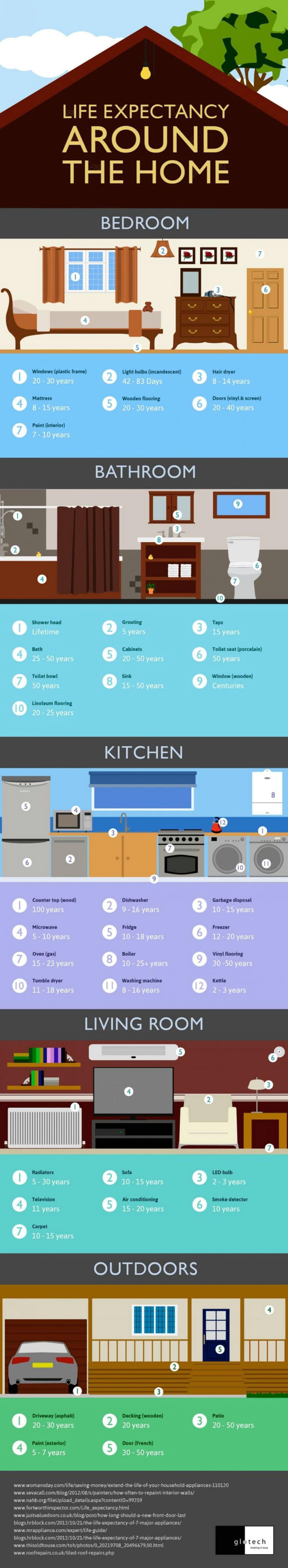 49. Life Expectancy Around the Home - 50 Amazingly Clever Cheat Sheets To Simplify Home Decorating Projects