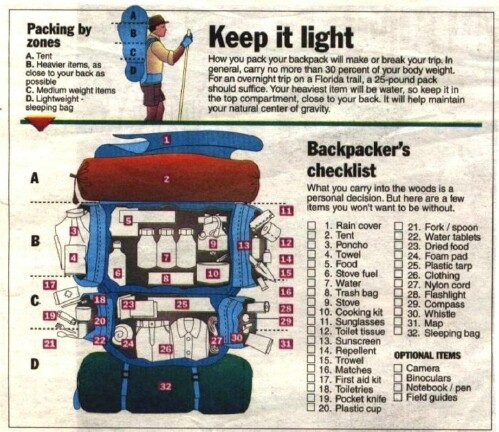 1. Backpack Checklist