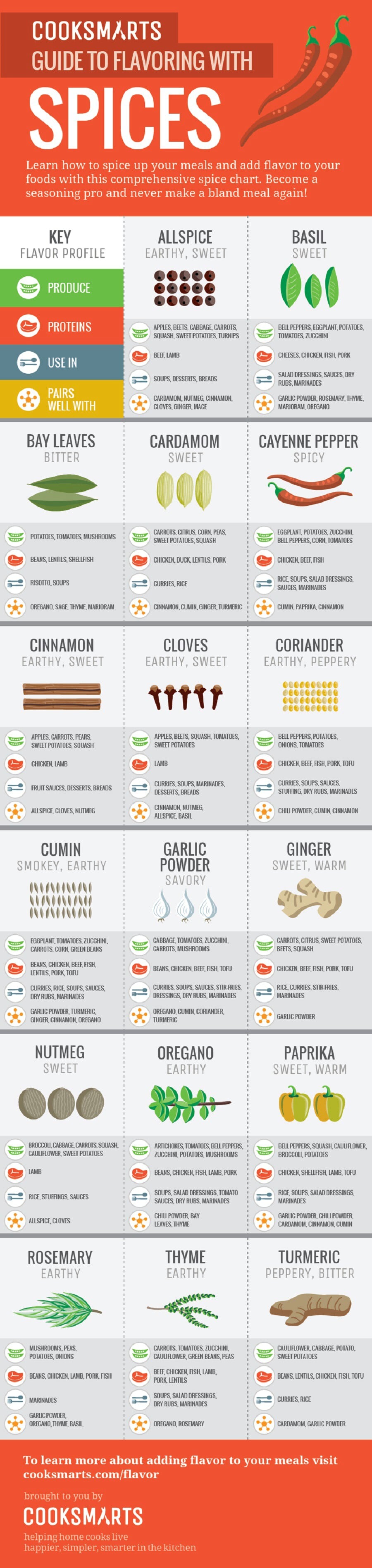 Learn the flavor profiles of all spices.