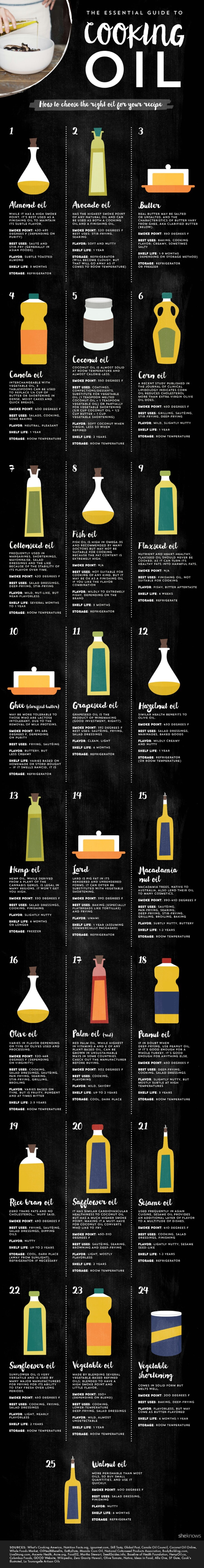 Here is a more detailed guide to cooking oils.