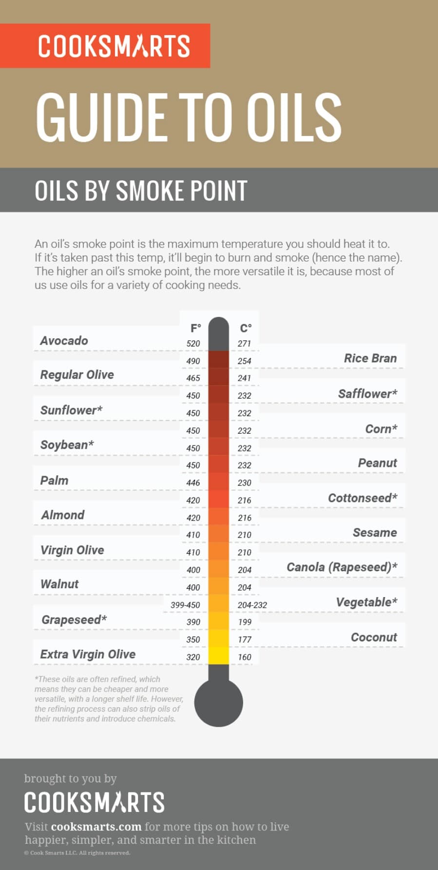 A guide to oils by smoke point.